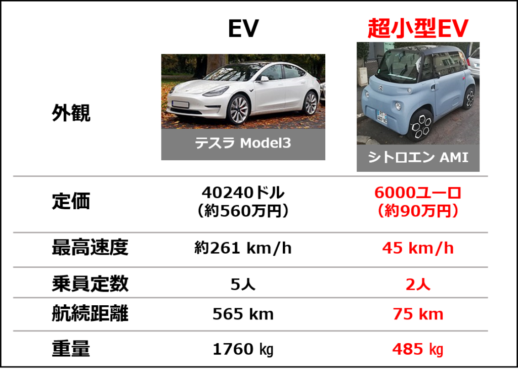 テスラ「Model3」（RWD)とシトロエン「AMI」の仕様比較