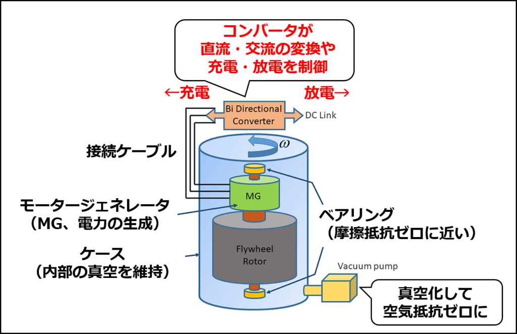 フライホイールの構造の概要（Pullen, 2019 の図に追記して作成）