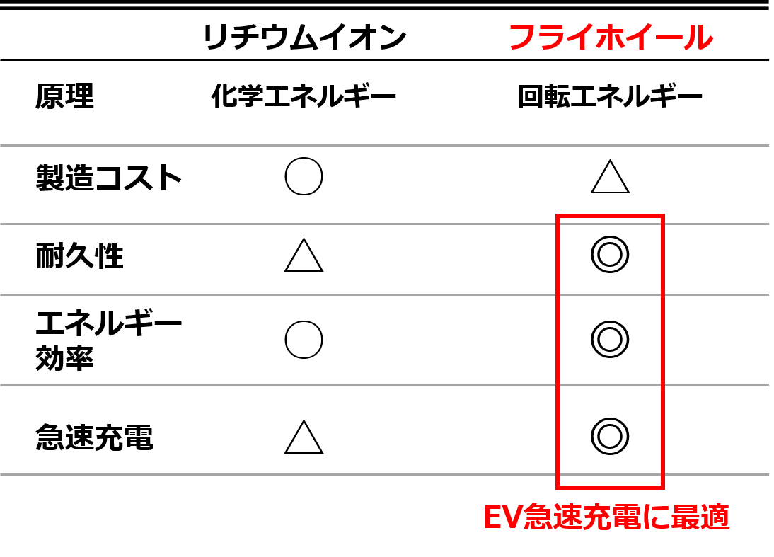 リチウムイオンバッテリーとフライホイール蓄電の比較