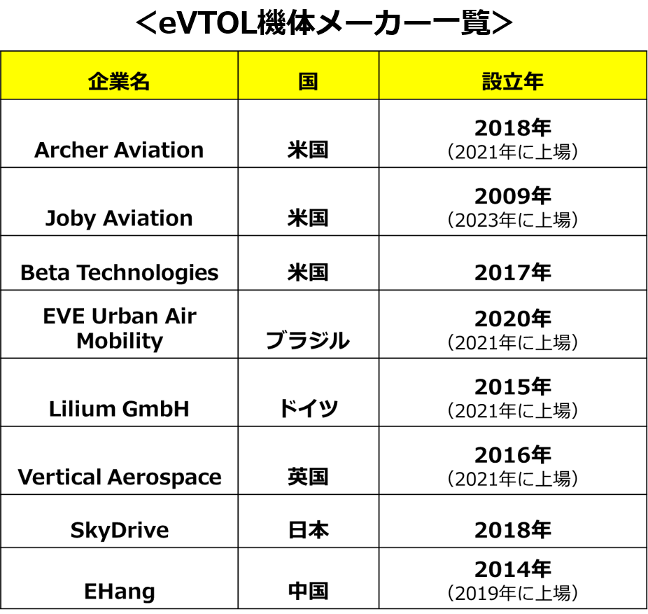 主なeVTOL機体メーカーの一覧