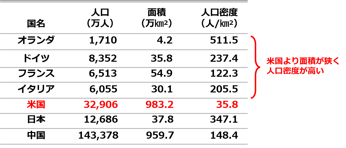 各国の人口、面積、人口密度（Wikipediaのデータをもとに作成）
