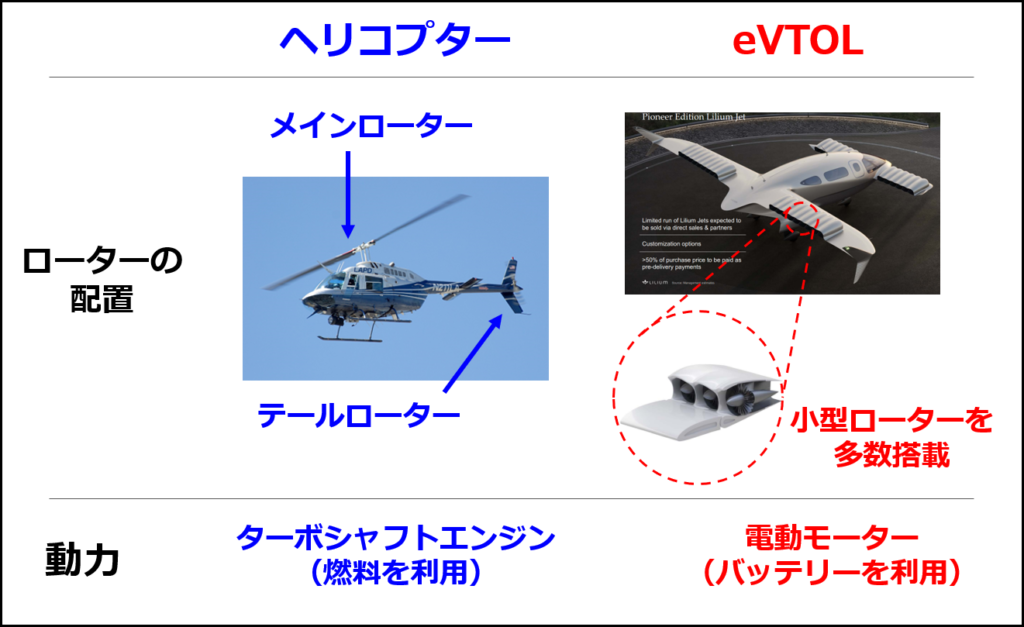 従来のヘリコプターとeVTOLの違い（ヘリコプターの写真はWikipediaより、eVTOLの写真はLilium社の投資家向けプレゼン資料より）
