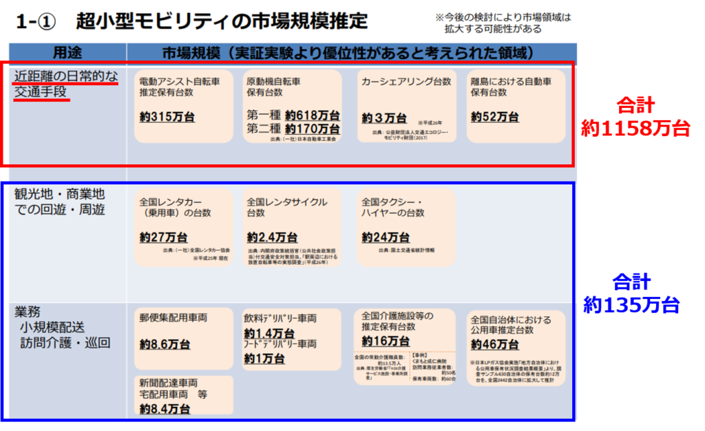 超小型モビリティの市場規模推定（国土交通省の2017年の資料に追記して作成）