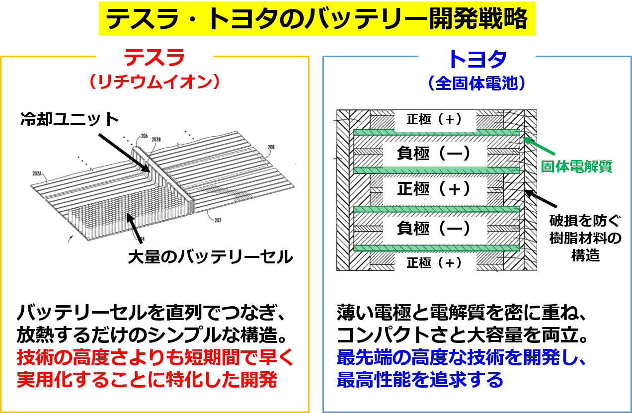 詳説】テスラとトヨタの経営戦略の違い ～時価総額逆転の背景・EV開発戦略を特許情報から比較分析|TechnoProducer株式会社|