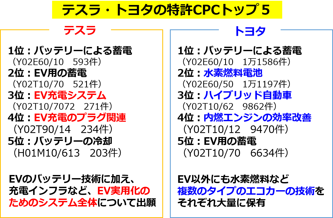 詳説】テスラとトヨタの経営戦略の違い ～時価総額逆転の背景・EV開発戦略を特許情報から比較分析|TechnoProducer株式会社|