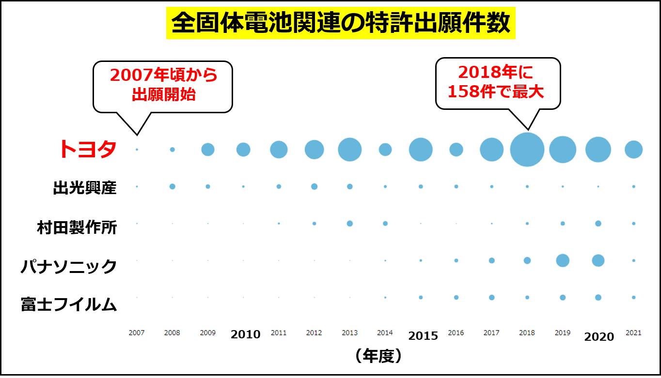 IPC分類「H01M10/0562」の特許出願件数のバブルチャート（特許分析ツールTokkyo.Aiを用いて日本の特許出願上位5社を分析。バブルの大きさが特許出願件数の多さを示す）