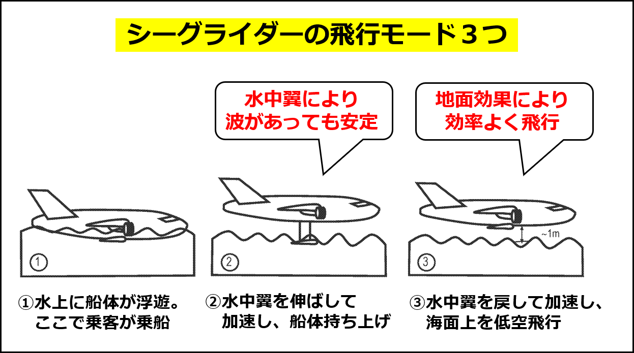 Regent Craftのシーグライダーの飛行モード（同社の特許出願 US20220382300A1 の図に赤字部を追記して作成）