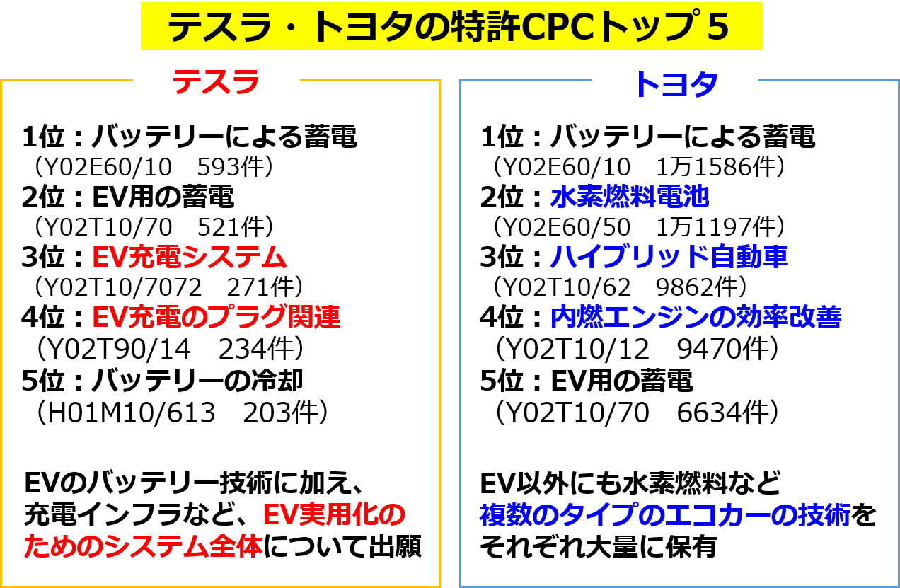 テスラとトヨタのCPC分類のトップ5の比較（LENS.ORGの分析結果を元に作成）
