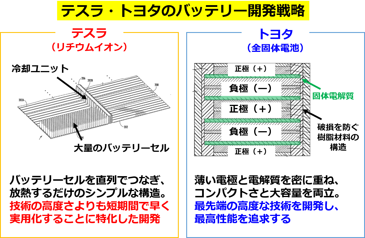 テスラとトヨタのバッテリー開発戦略の違い（テスラの図は同社特許 JP6490088B2、トヨタの図は同社特許 JP6856042B2より）
