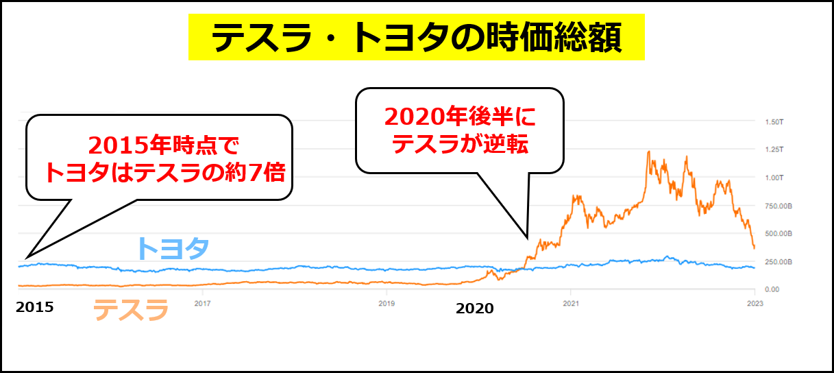 テスラとトヨタの時価総額の推移（2015/01/01〜2022/12/31の期間。Seeking Alphaのデータをもとに作成）