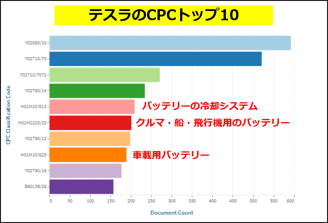 テスラのCPCトップ10（LENS.ORGで調査）