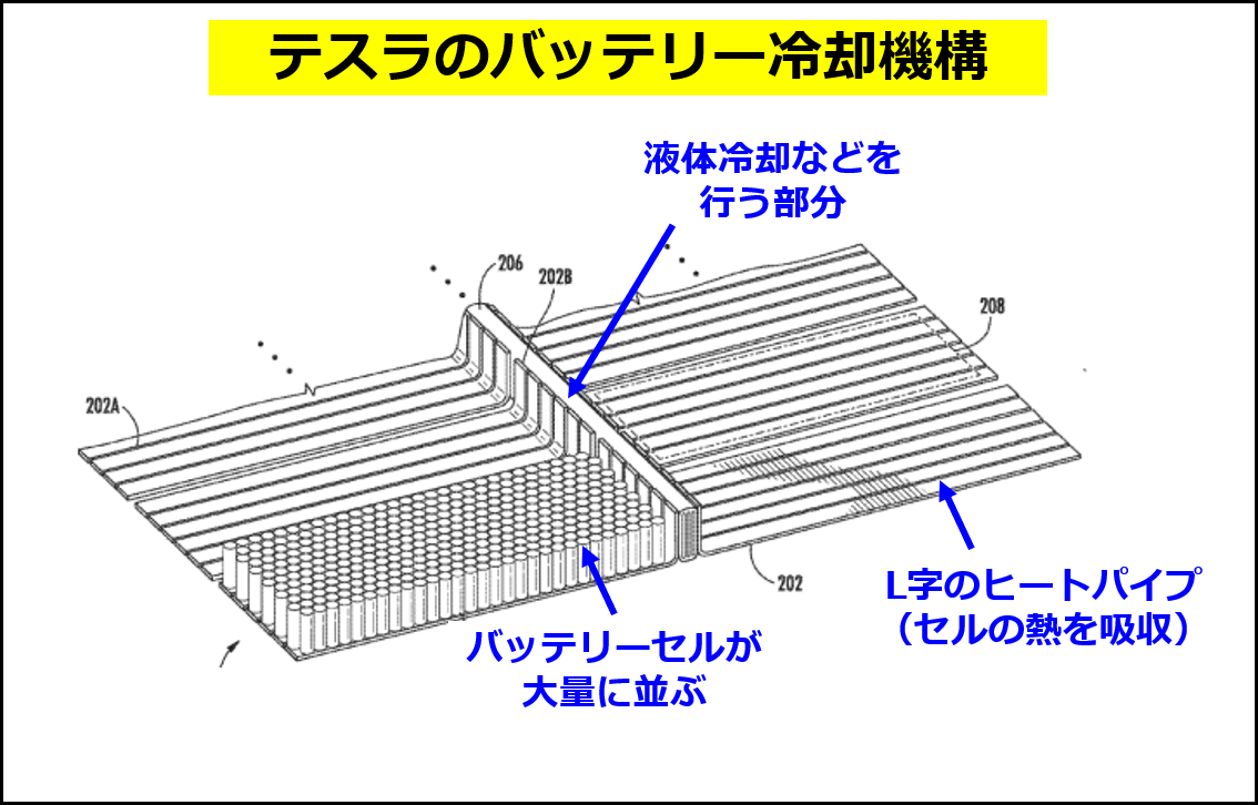テスラのバッテリーパックの冷却機構（JP6490088B2の図に追記して作成）