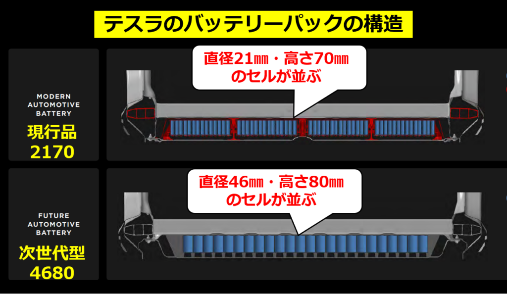 テスラのバッテリーパックの構造（テスラのプレゼン資料の図に追記して作成）