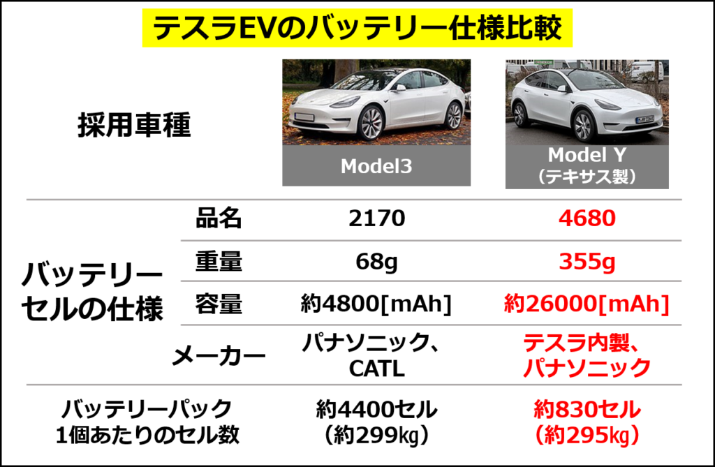 テスラのバッテリー仕様比較