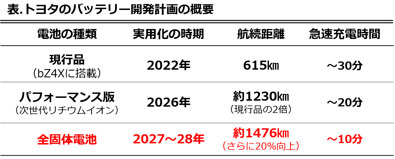 トヨタのバッテリー開発計画の概要（同社の2023年6月のリリースを元に作成。他にも何種類かのバッテリー開発が計画されているが、代表的なものを抜粋）