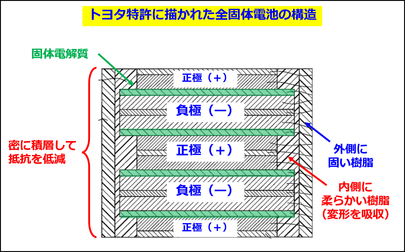 トヨタの特許 JP6856042B2 に記載された全固体電池の構造（特許の図に説明を追記して作成）