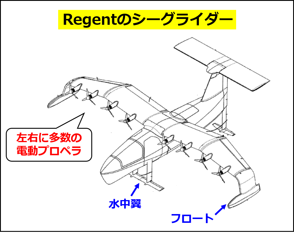 電動シーグライダーの構造（Regent Craftの特許 US11420738B1 の図に追記して作成）