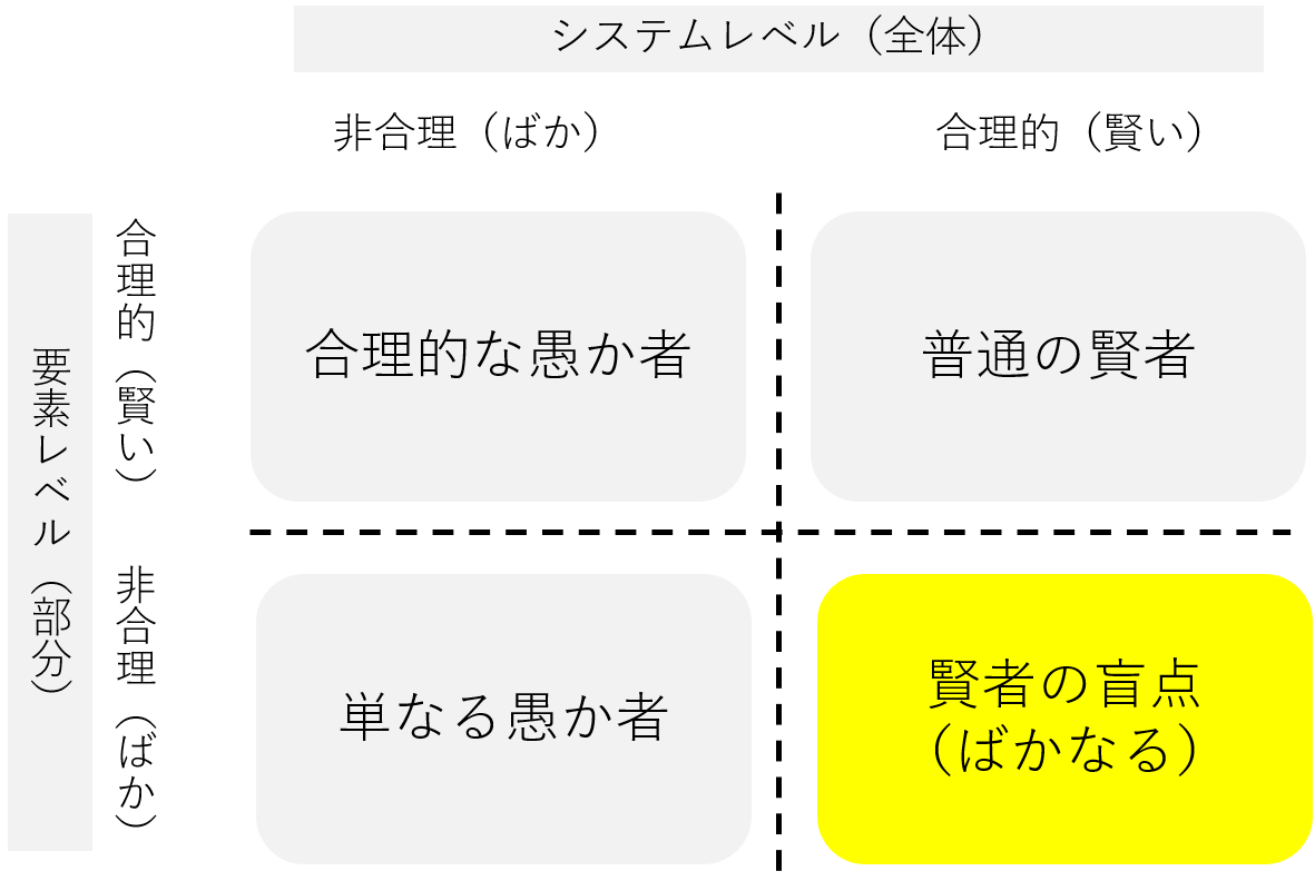 「ストーリーとしての競争戦略」（楠木健）より、著者作成