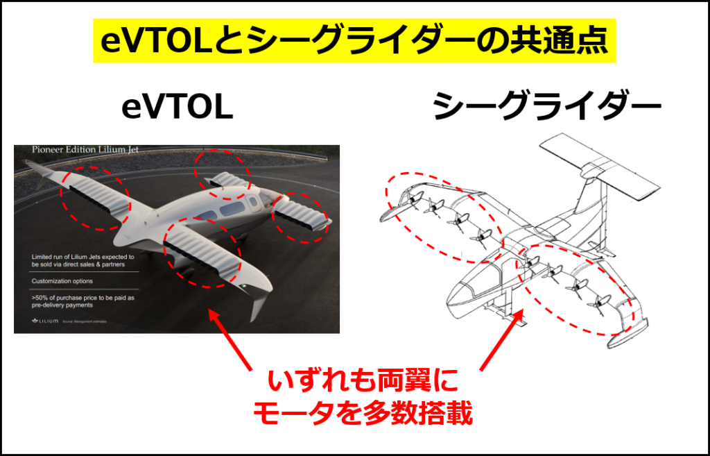 eVTOLとシーグライダーの機体の共通点（eVTOLの写真はLilium社の投資家向けプレゼン資料より、シーグライダーの図はRegent Craft の特許 US11420738B1 より）