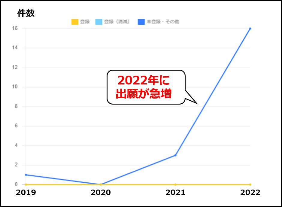 eVTOL用モーターに関するデンソーの特許出願件数（特許分析ツールTokkyo.Aiを用いて分析。キーワードに「eVTOL」を含み、モーター関連のIPC分類「H02K」の出願を抽出）