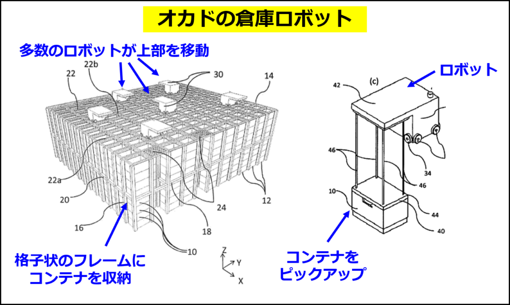 オカドの倉庫ロボットシステムの概要（JP2022180403Aの図に追記して作成）