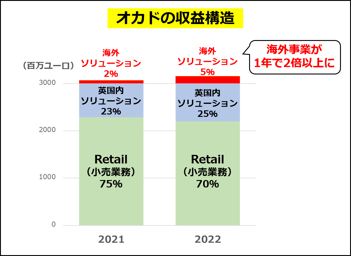 オカドの収益構造（同社の2022年のFinancial Statementsを元に作成）