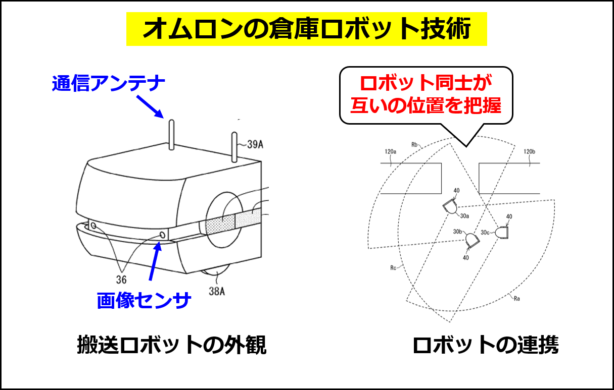 オムロンの倉庫ロボット技術の概要（同社の出願 WO2022190514A1 の図に追記して作成）