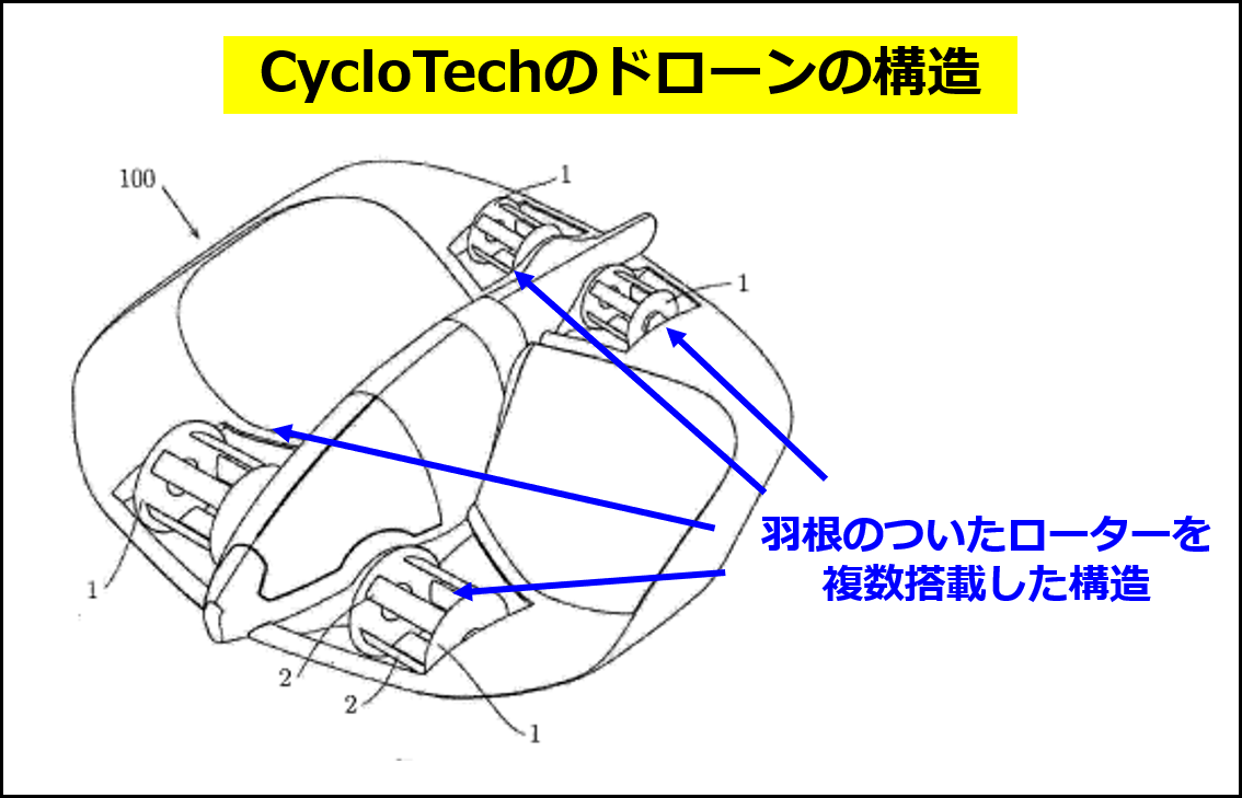サイクロテック社のドローンの構造（同社の特許JP7157157B2の図に追記して作成）