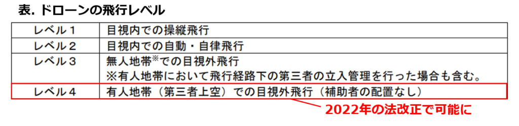 ドローンの飛行レベルに関する定義（国土交通省のガイドラインの表に追記して作成）