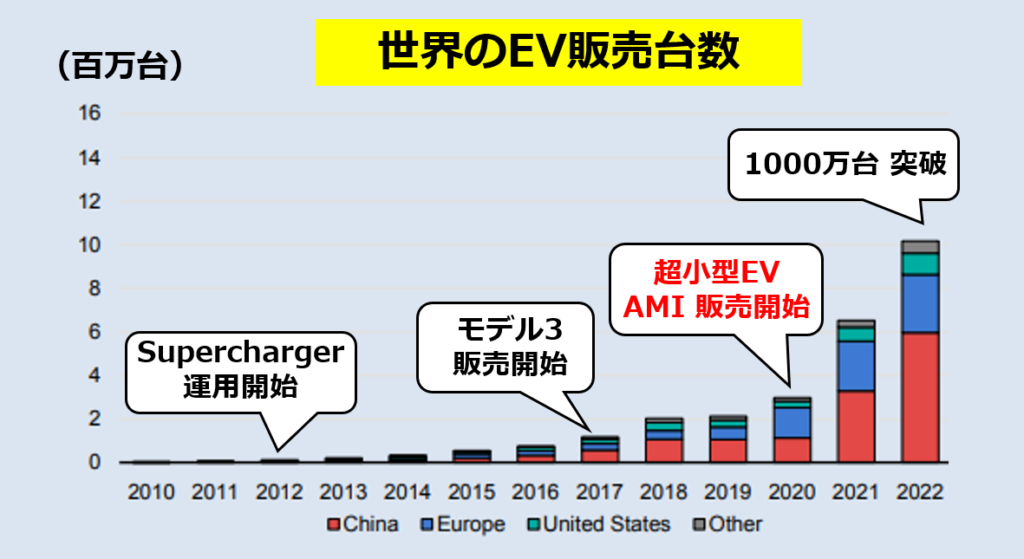 世界のEVの販売台数と関連ニュース（国際エネルギー機関のレポート「Global EV Outlook 2023」のグラフに追記して作成）