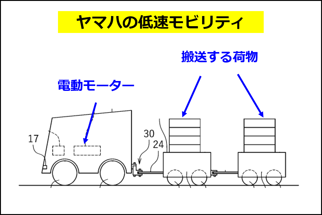 物品搬送に使われる超小型モビリティのイメージ（ヤマハの特許JP7260714B2の図に追記して作成）