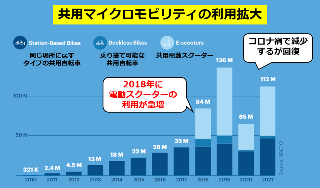 米国におけるマイクロモビリティのシェアリングサービスの利用回数の推移（NATCOの2022年のレポートのグラフに追記して作成）