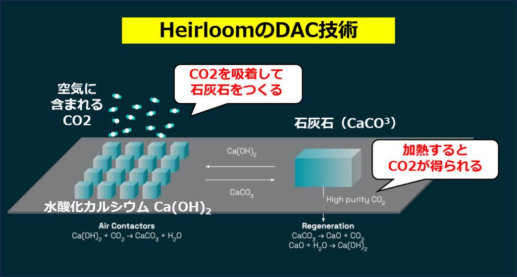 Heirloomのダイレクト・エア・キャプチャー技術の原理（同社資料の図に追記して作成）