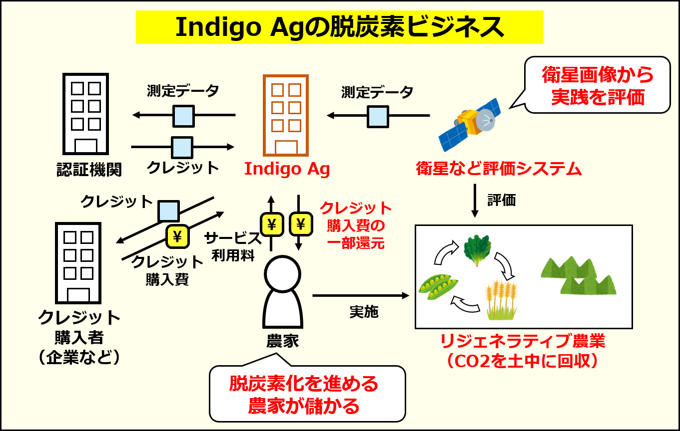 Indigo Agのビジネスモデルの概要