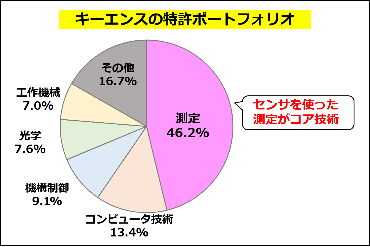 キーエンスの特許ポートフォリオの概要（特許分析ツールTokkyo.Aiを用いた分析結果を元に作成。同社の日本における2014～2023年の特許出願を分析）