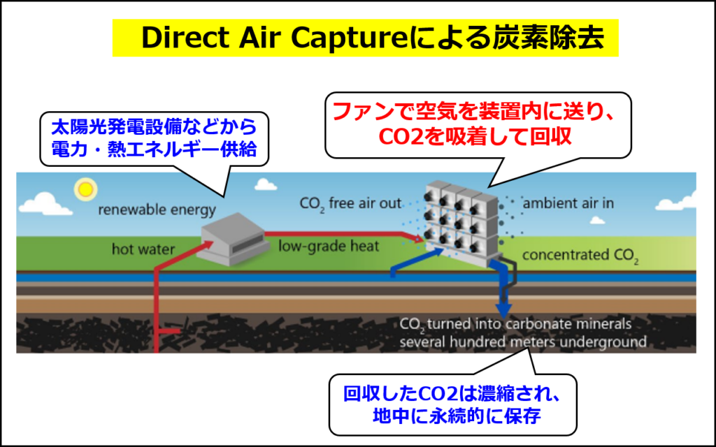 ダイレクト・エア・キャプチャーを使った炭素除去システムの概要（マイクロソフトの炭素除去レポート2021の図に追記して作成）
