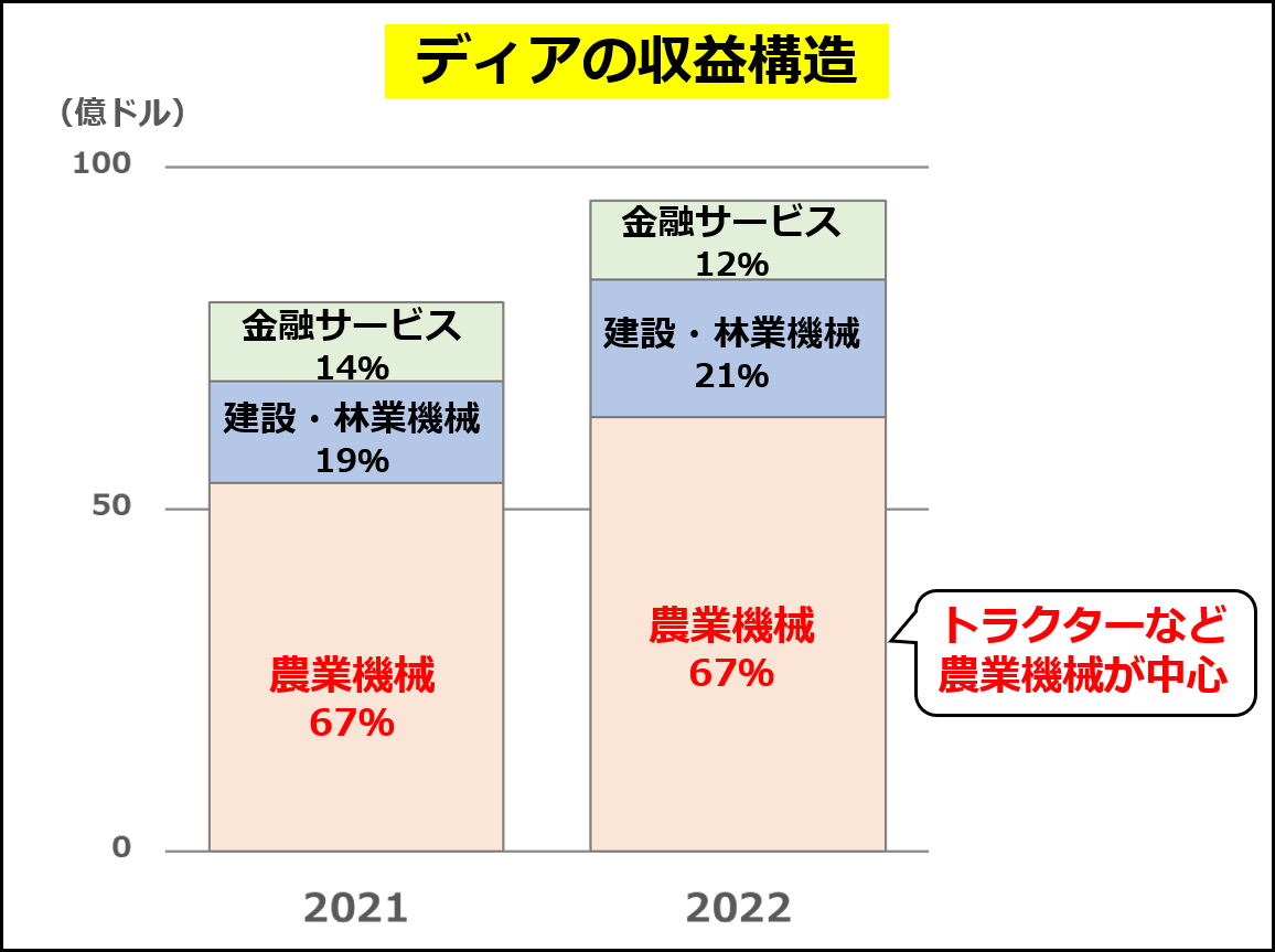 ディア・アンド・カンパニーの収益構造（同社のAnnual Report 2022のデータを元に作成。「農業機械」は、Production & precision ag、Small ag & turf セグメントの合計）