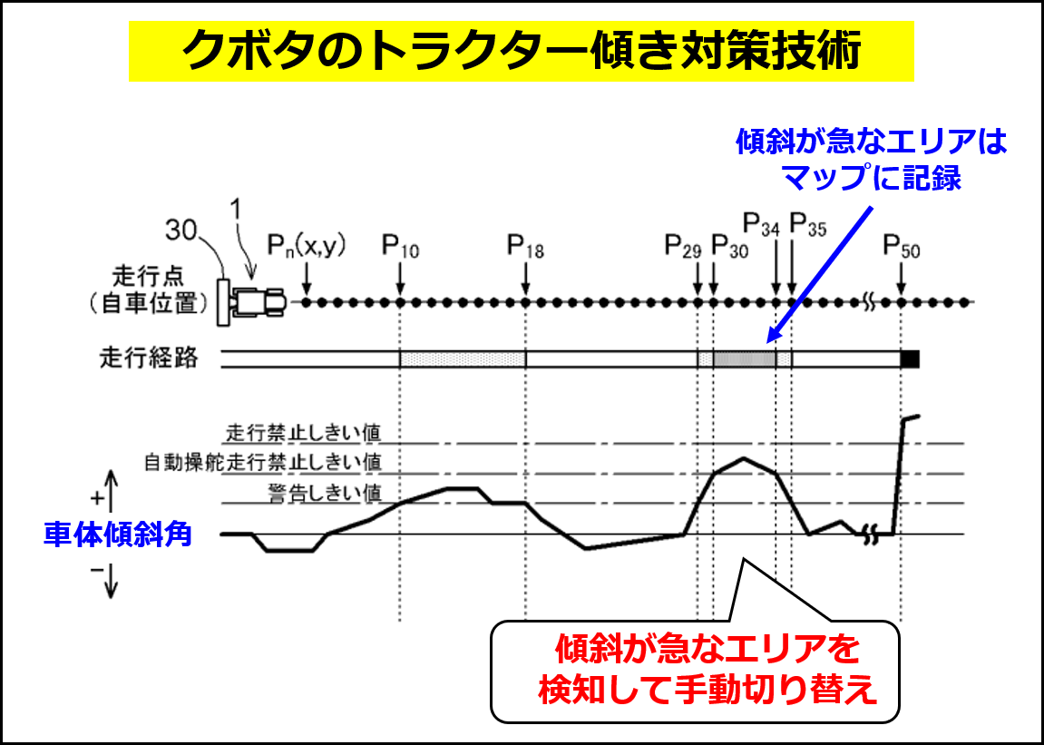 トラクターの傾きに対応するクボタの制御システム概要（クボタの特許 JP6837767B2 の図に追記して作成）