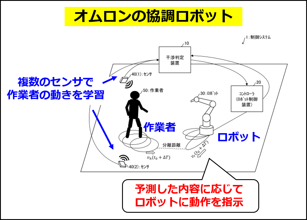 作業者の動きを「予測」して動作するロボットのイメージ（オムロンの特許出願 JP2023029629A の図に追記して作成）