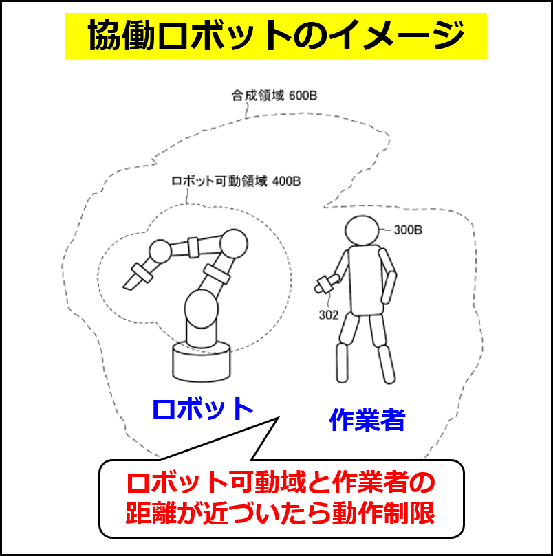 協働ロボットのイメージ（オムロンの特許 JP6866673B2 の図に追記して作成）