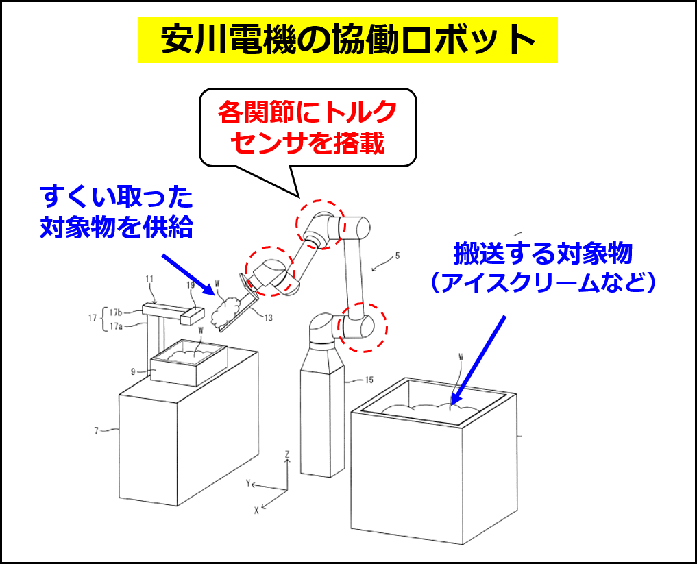 安川電機の協働ロボット技術の概要（同社の特許 JP7063352B2 の図に追記して作成）