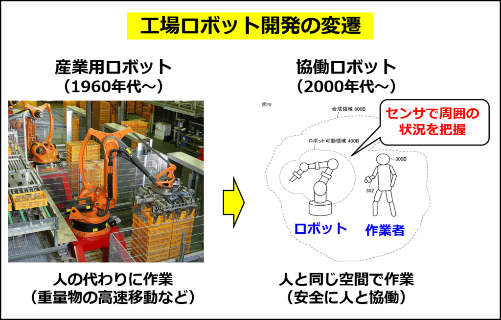 工場ロボット開発の変遷（産業用ロボットの写真はWikipediaより。協働ロボットの図はオムロンの特許 JP6866673B2 の図に追記して作成）
