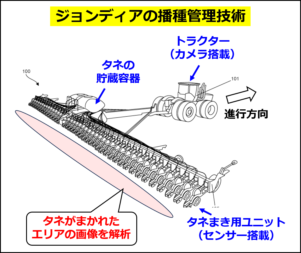 播種（種まき）をカメラでモニタリングするディアの技術（同社の特許 US11381785B2 の図に追記して作成）