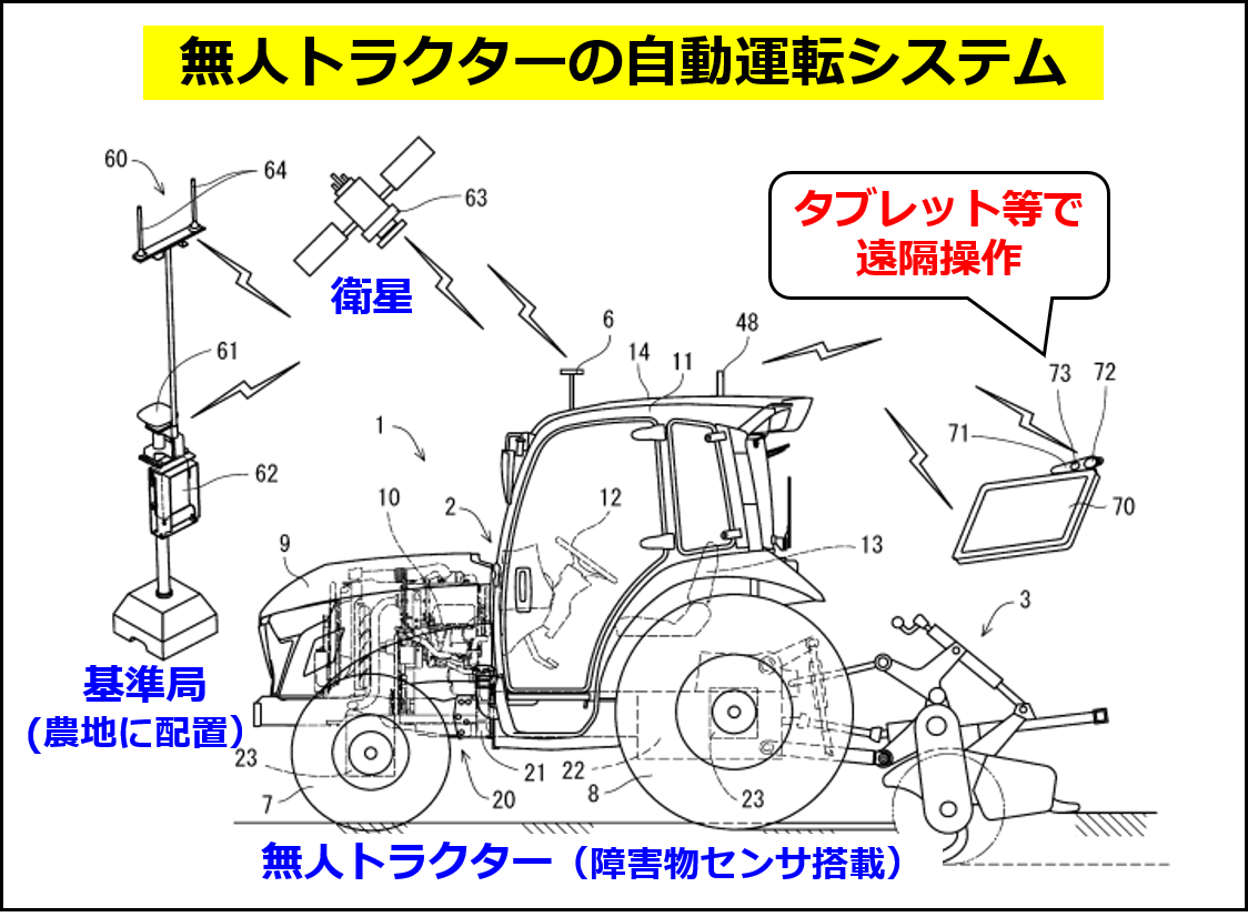 無人トラクターの自動運転システムの概要（ヤンマーの特許 JP6630298B2 の図に追記して作成）