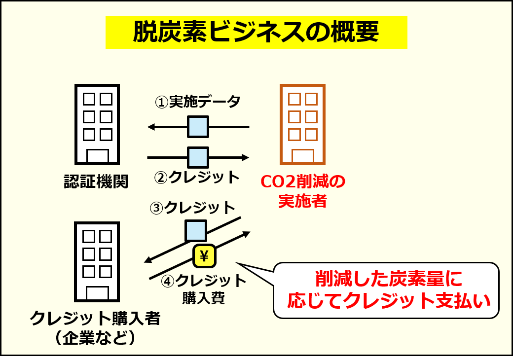 脱炭素ビジネスの仕組みの概要