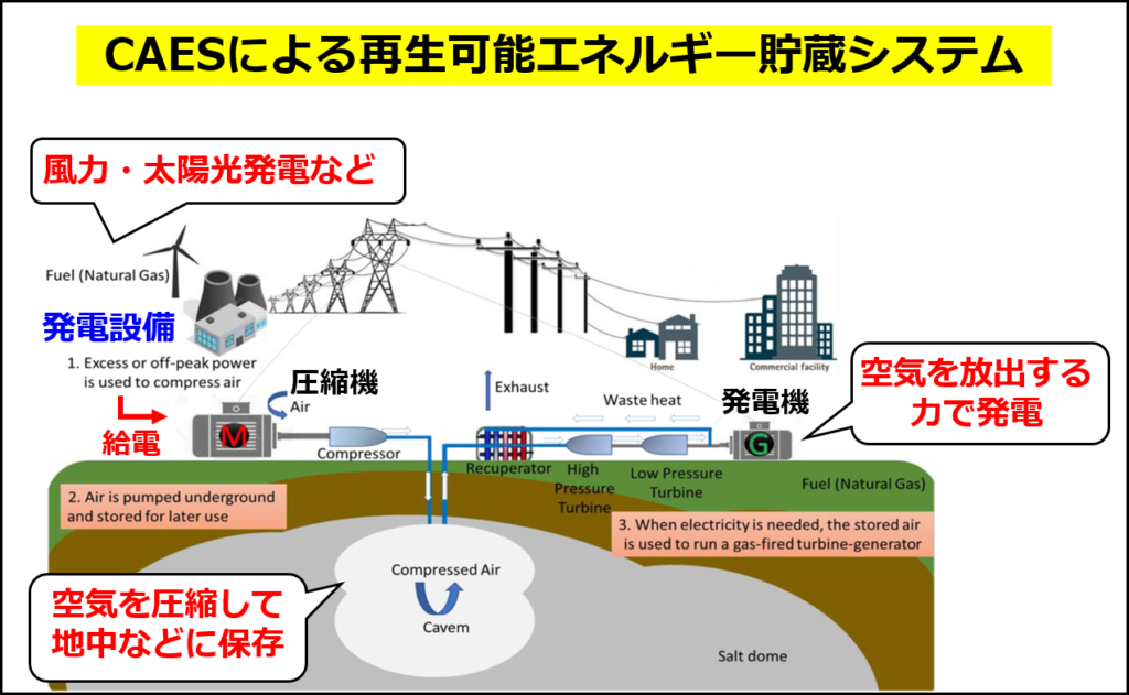 CAESを活用した再生可能エネルギー貯蔵システムの概要（Rabiら, 2023 の図に追記して作成）