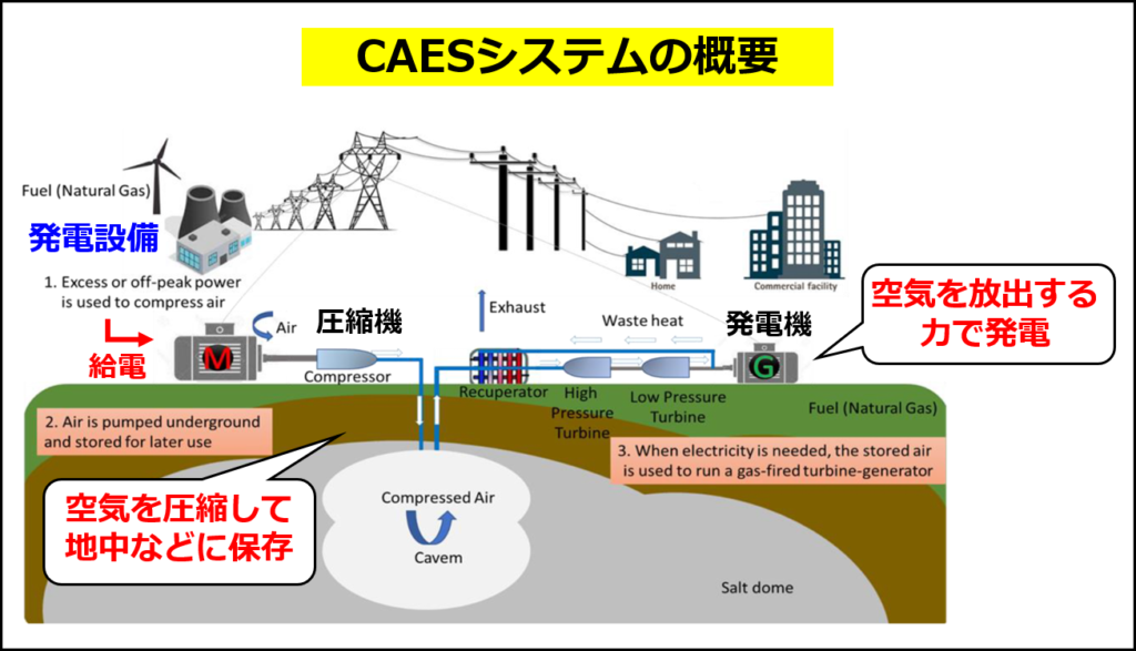 CAESシステムの全体像（Rabiら, 2023 の図に追記して作成）