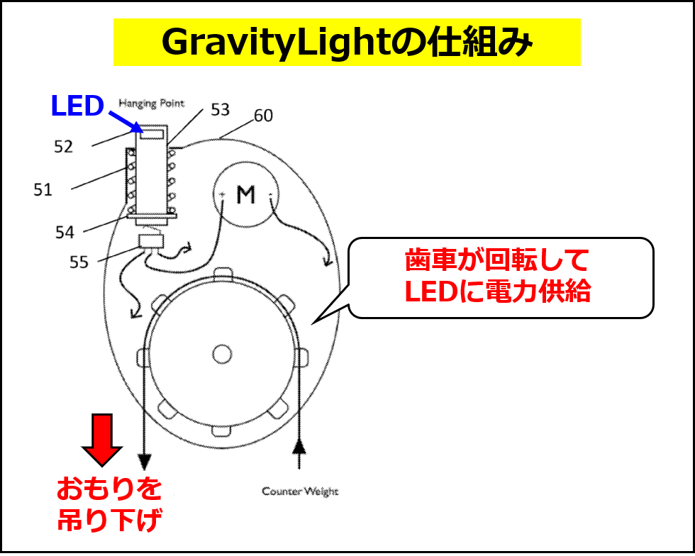 DeciwattのGlavityLightの仕組み（同社の特許出願 US20160094107A1 の図に追記して作成）