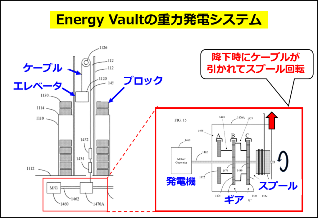 Energy Vaultの重力発電システムの例（同社の特許US11555484B2の図に追記して作成）