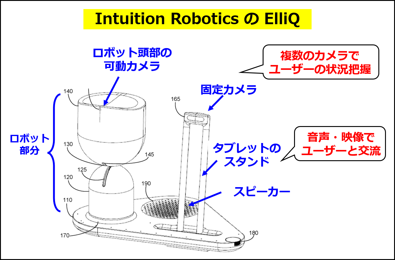 Intuition RoboticsのElliQのシステム概要（同社の特許出願 US20210151154A1 の図に追記して作成）